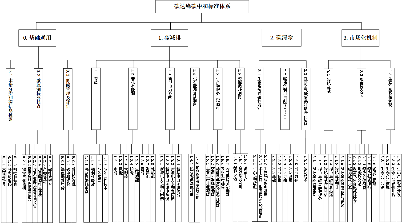 碳达峰标准体系.png