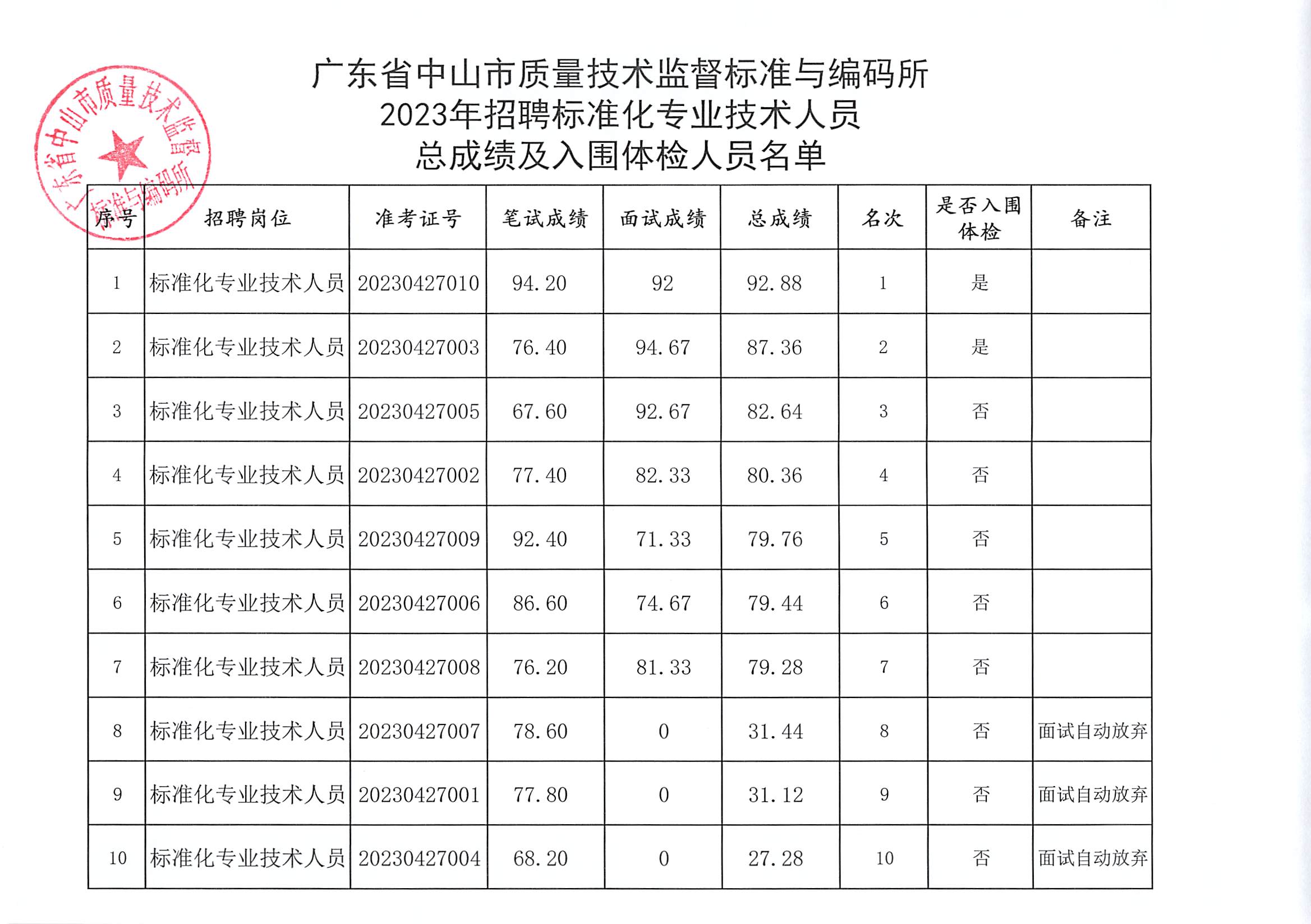 旋转 总成绩及入围体检人员名单公布.jpg