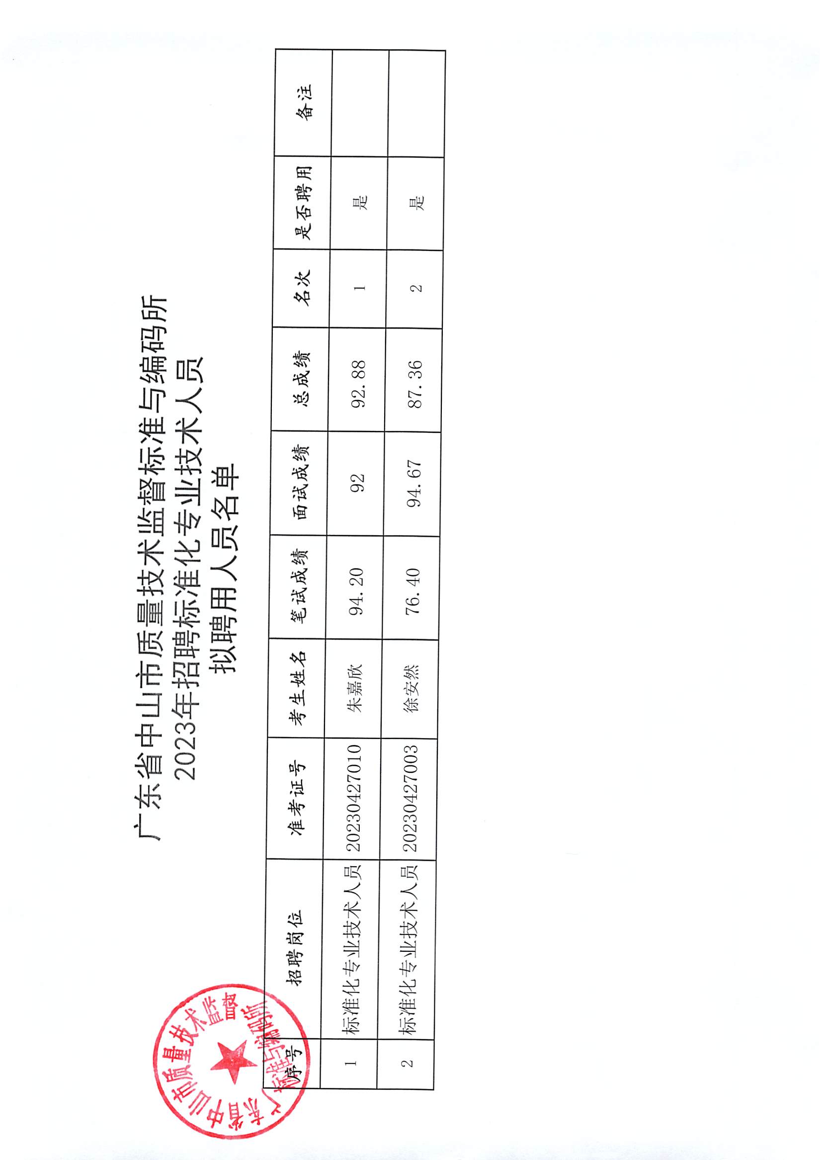 广东省中山市质量技术监督标准与编码所2023年招聘标准化专业技术人员拟聘用人员名单公布_页面_2.jpg
