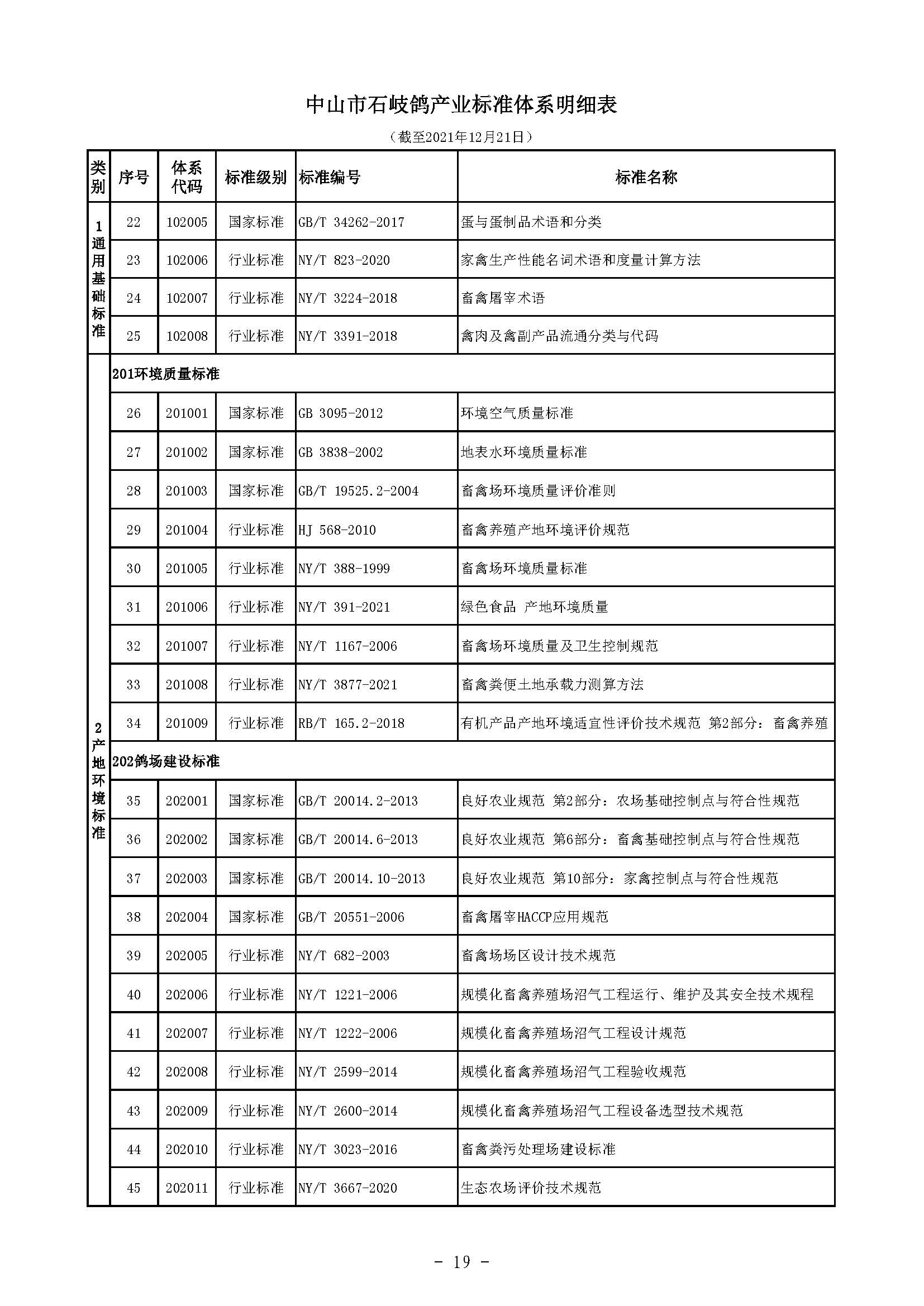 标码所-规划-石岐鸽-5 中农农〔2021〕214号中山市农业农村局关于印发《中山市石岐鸽产业标准体系》的通知）_页面_21.jpg