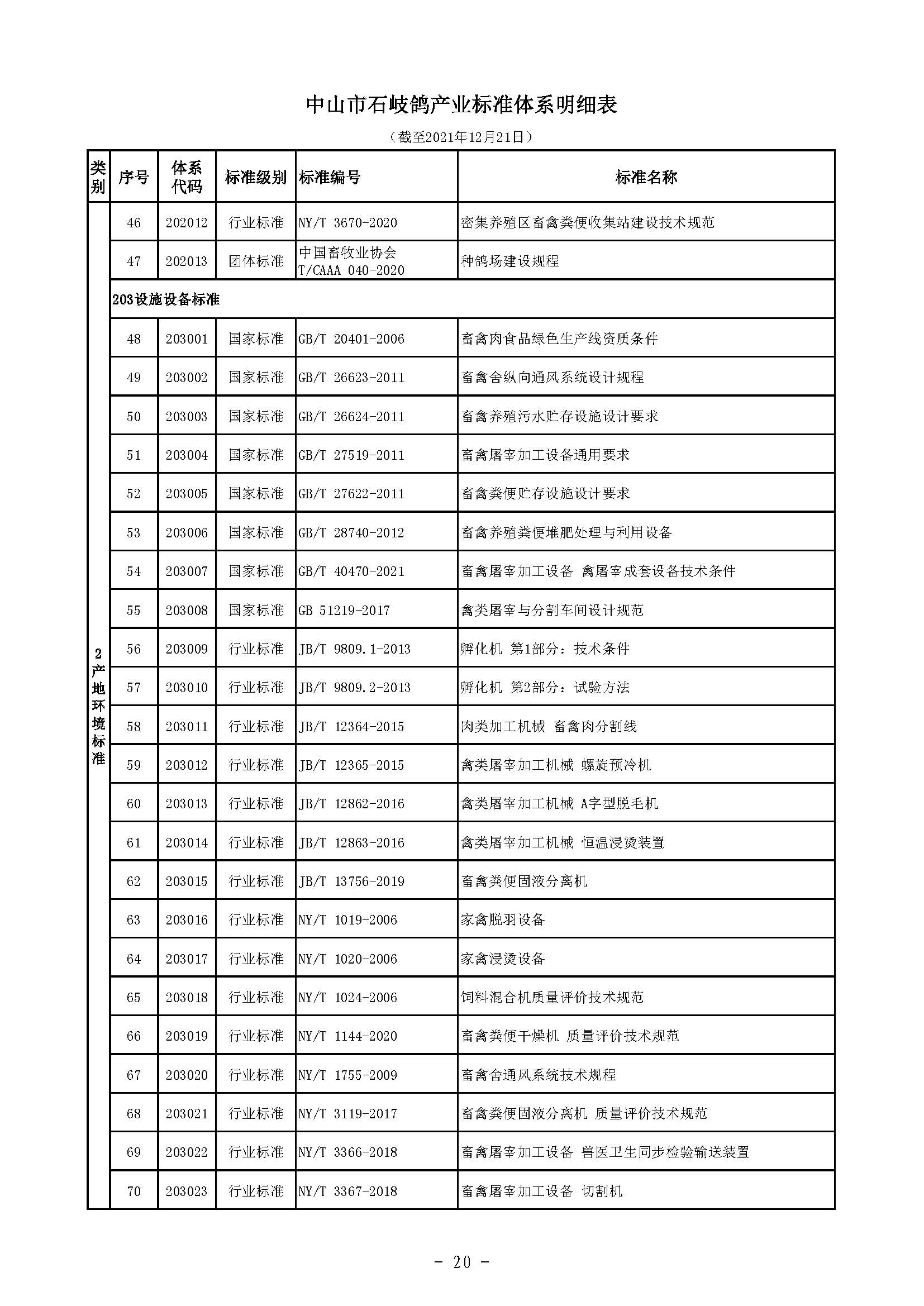 标码所-规划-石岐鸽-5 中农农〔2021〕214号中山市农业农村局关于印发《中山市石岐鸽产业标准体系》的通知）_页面_22.jpg