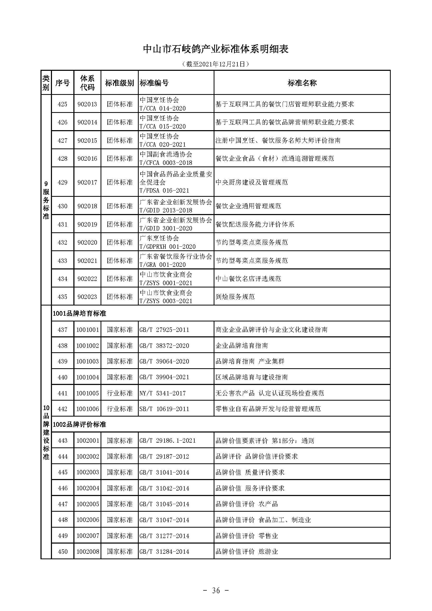 标码所-规划-石岐鸽-5 中农农〔2021〕214号中山市农业农村局关于印发《中山市石岐鸽产业标准体系》的通知）_页面_38.jpg