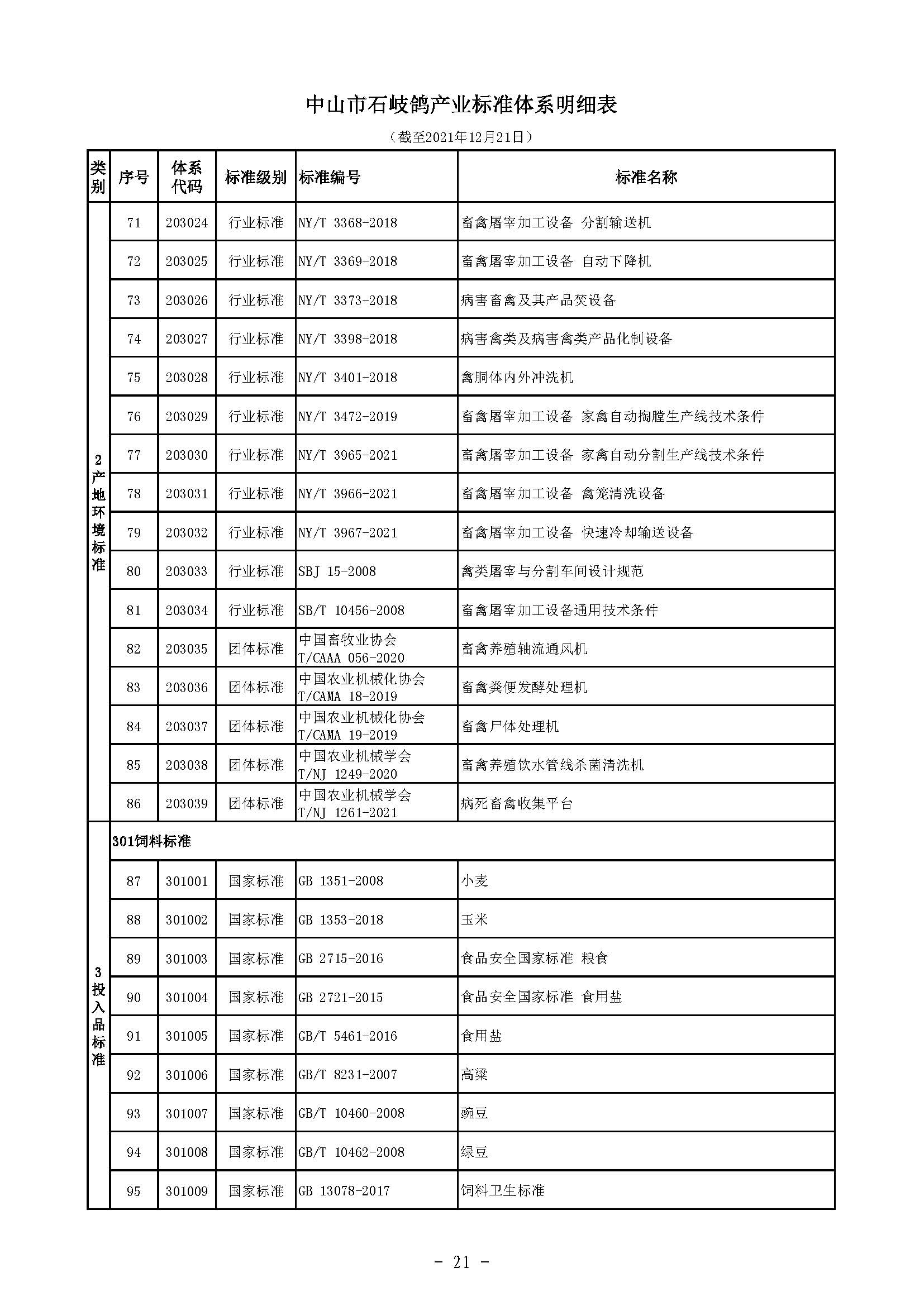 标码所-规划-石岐鸽-5 中农农〔2021〕214号中山市农业农村局关于印发《中山市石岐鸽产业标准体系》的通知）_页面_23.jpg