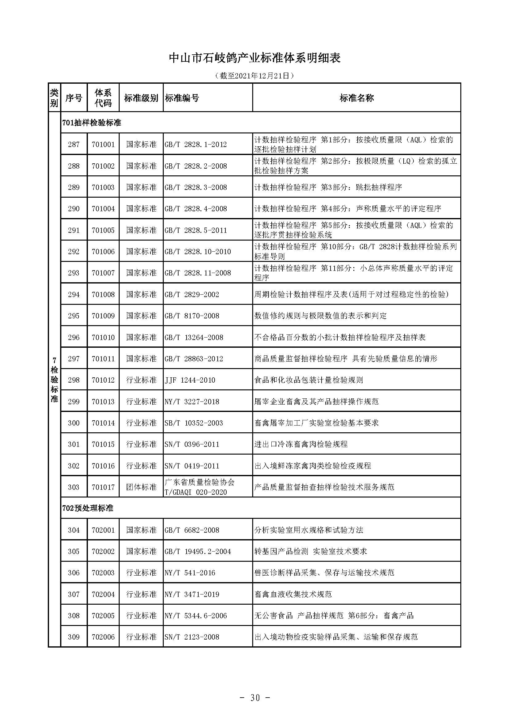 标码所-规划-石岐鸽-5 中农农〔2021〕214号中山市农业农村局关于印发《中山市石岐鸽产业标准体系》的通知）_页面_32.jpg