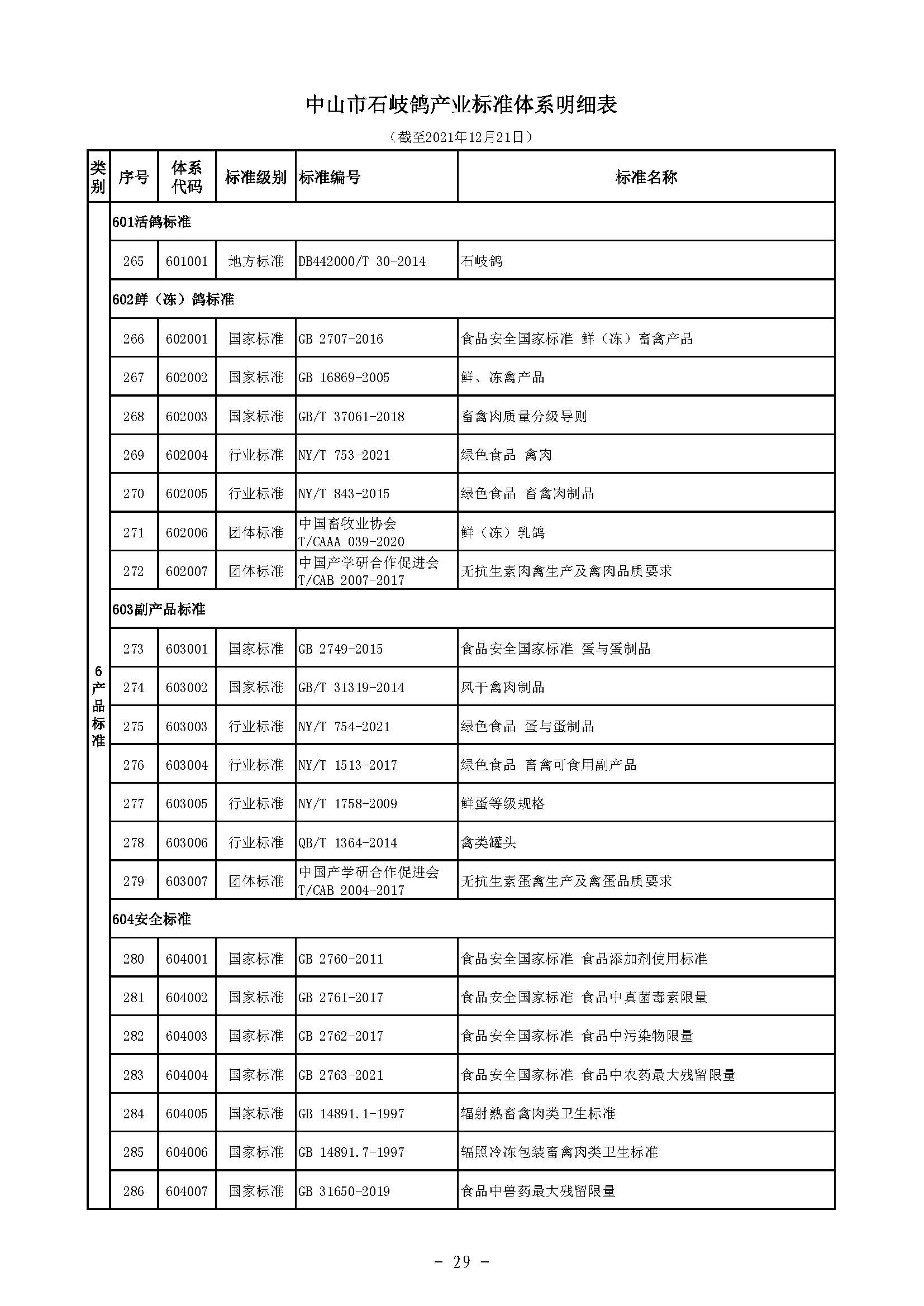 标码所-规划-石岐鸽-5 中农农〔2021〕214号中山市农业农村局关于印发《中山市石岐鸽产业标准体系》的通知）_页面_31.jpg