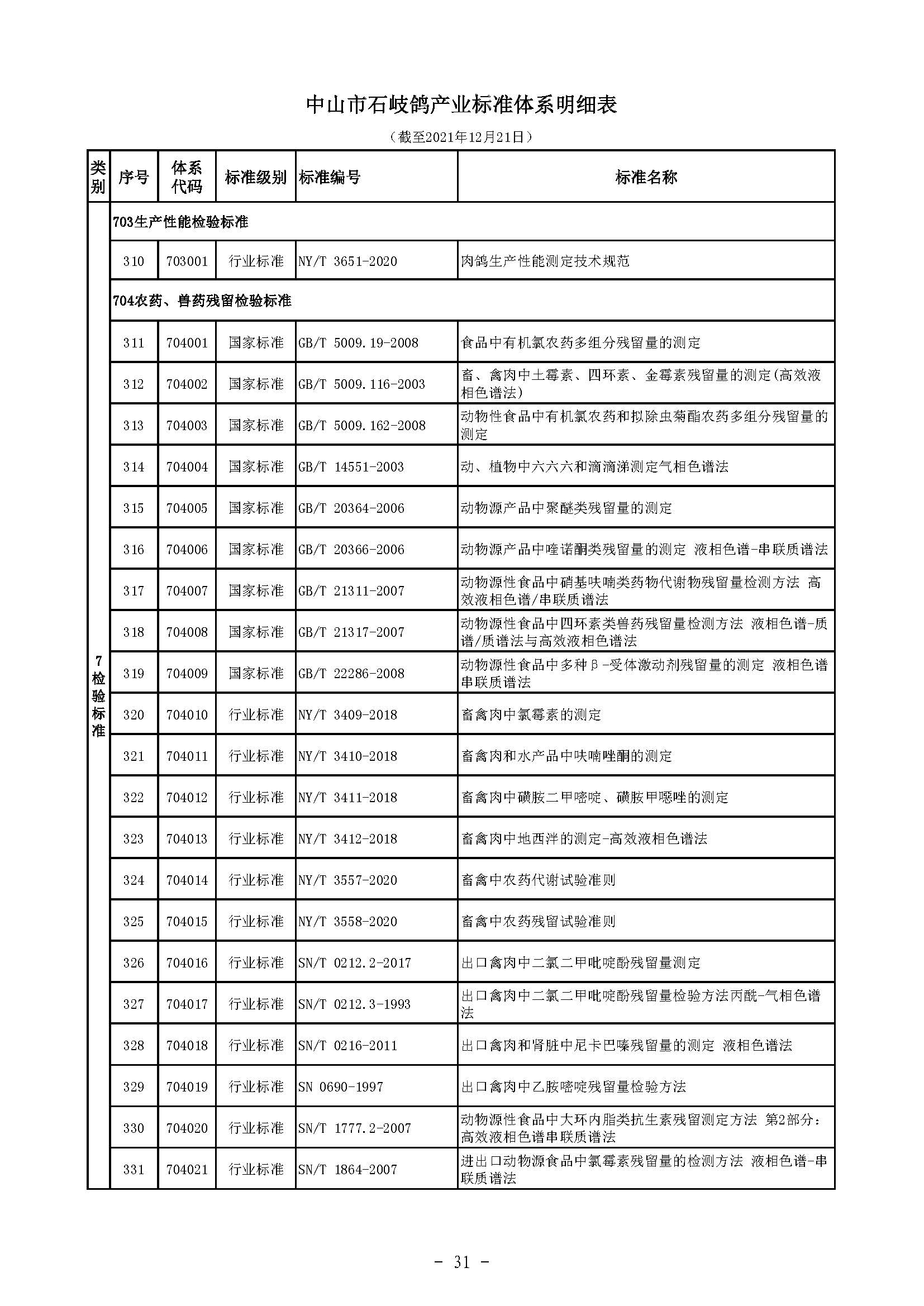 标码所-规划-石岐鸽-5 中农农〔2021〕214号中山市农业农村局关于印发《中山市石岐鸽产业标准体系》的通知）_页面_33.jpg