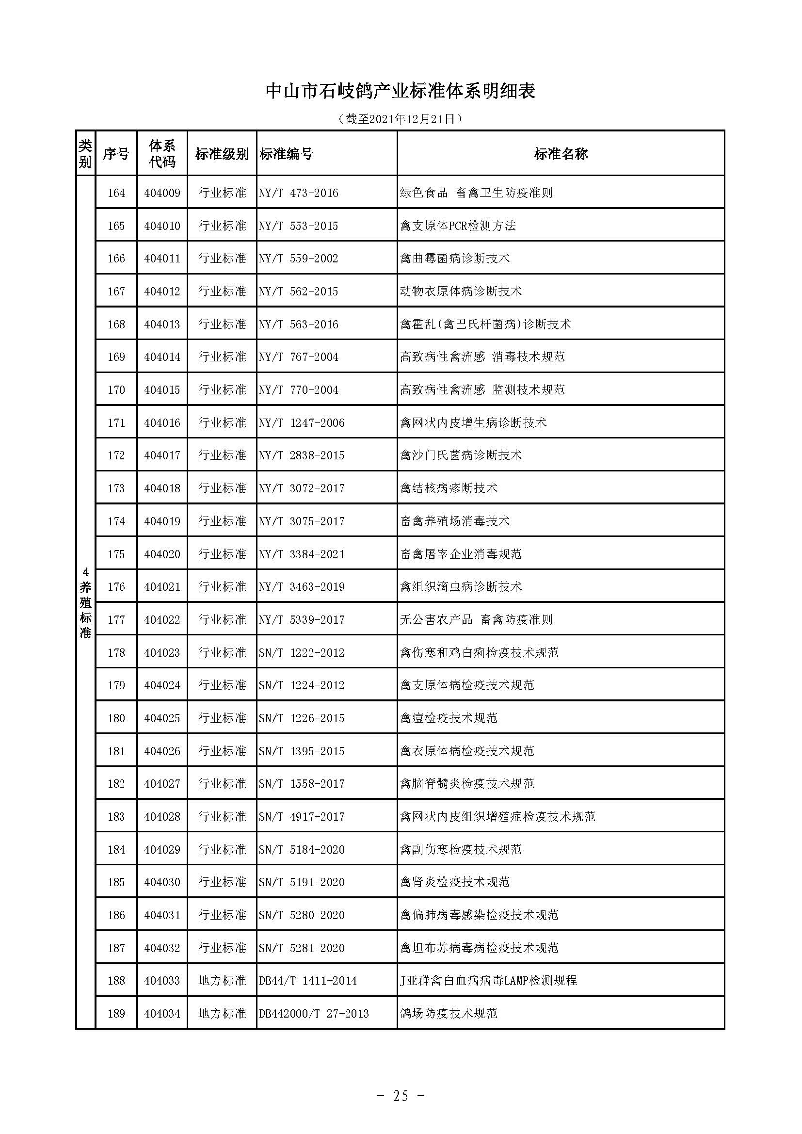 标码所-规划-石岐鸽-5 中农农〔2021〕214号中山市农业农村局关于印发《中山市石岐鸽产业标准体系》的通知）_页面_27.jpg