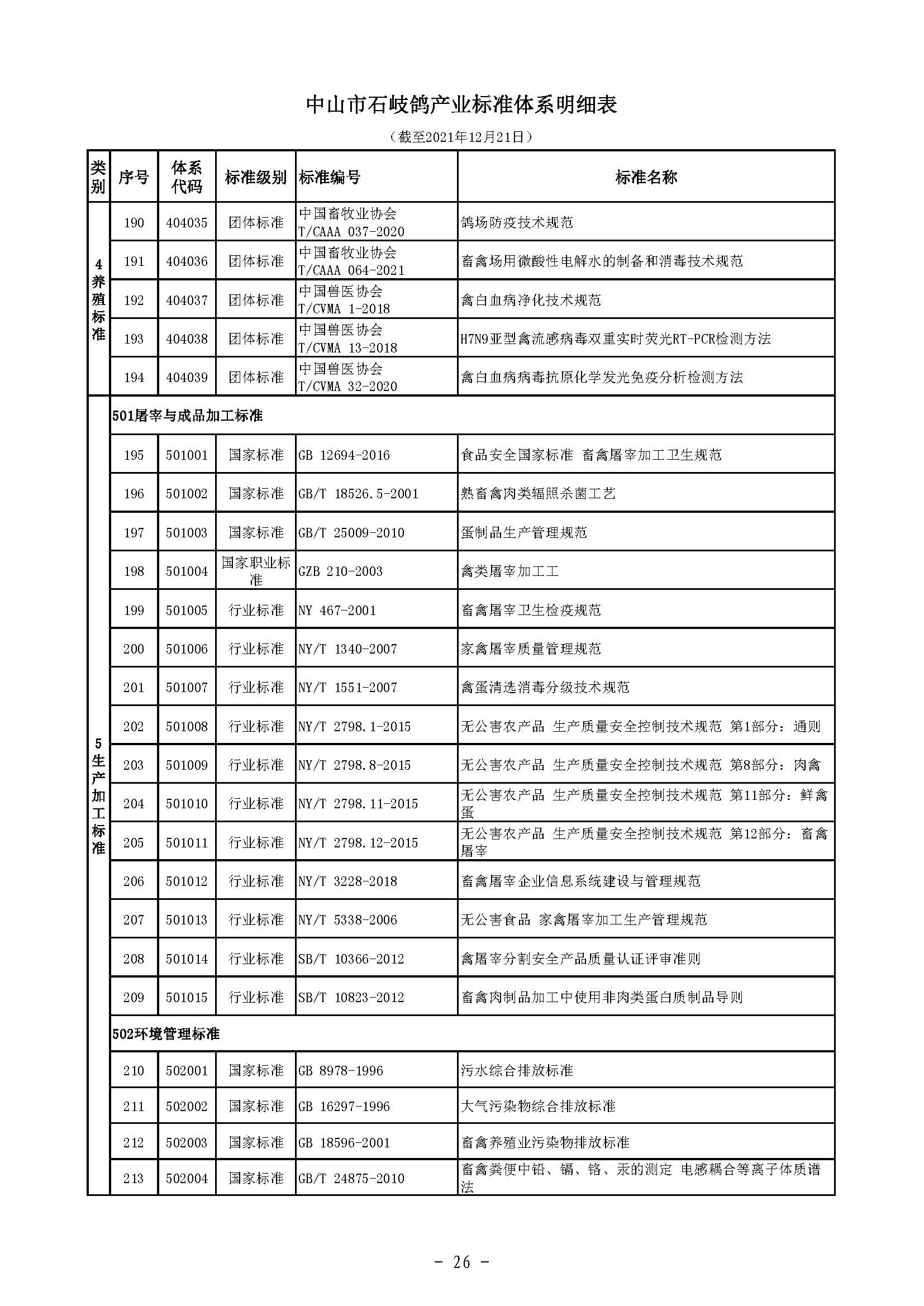 标码所-规划-石岐鸽-5 中农农〔2021〕214号中山市农业农村局关于印发《中山市石岐鸽产业标准体系》的通知）_页面_28.jpg