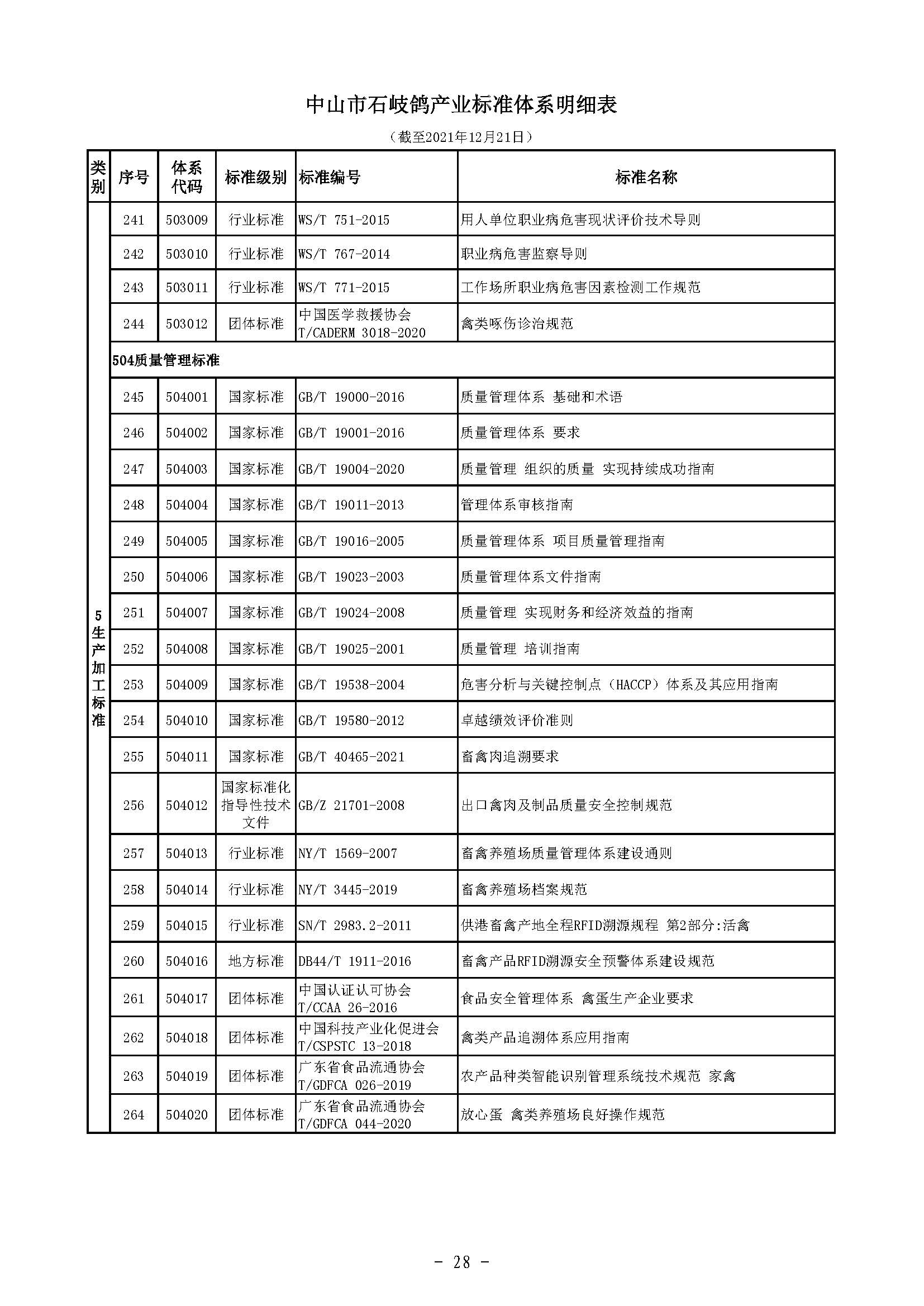 标码所-规划-石岐鸽-5 中农农〔2021〕214号中山市农业农村局关于印发《中山市石岐鸽产业标准体系》的通知）_页面_30.jpg