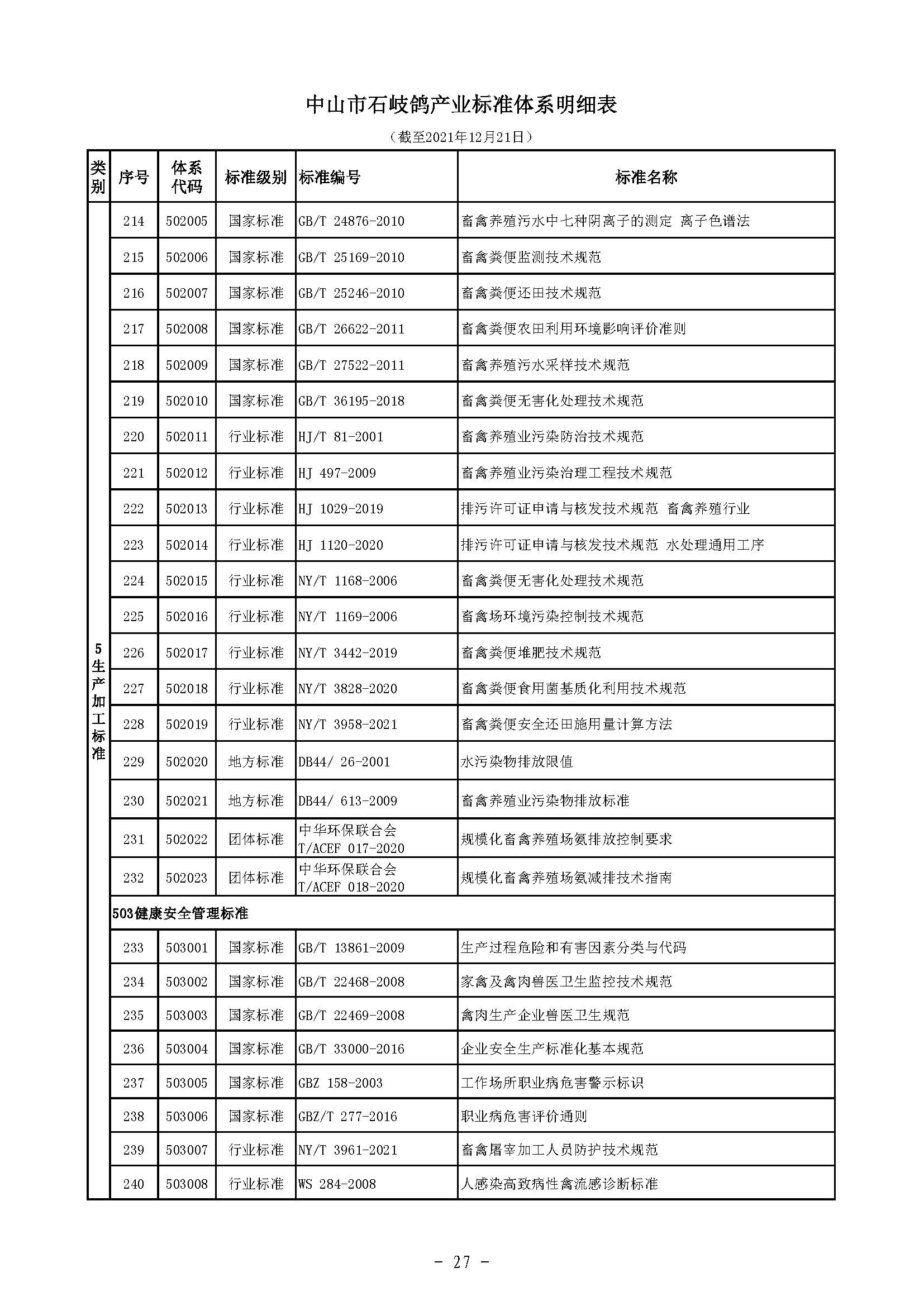 标码所-规划-石岐鸽-5 中农农〔2021〕214号中山市农业农村局关于印发《中山市石岐鸽产业标准体系》的通知）_页面_29.jpg