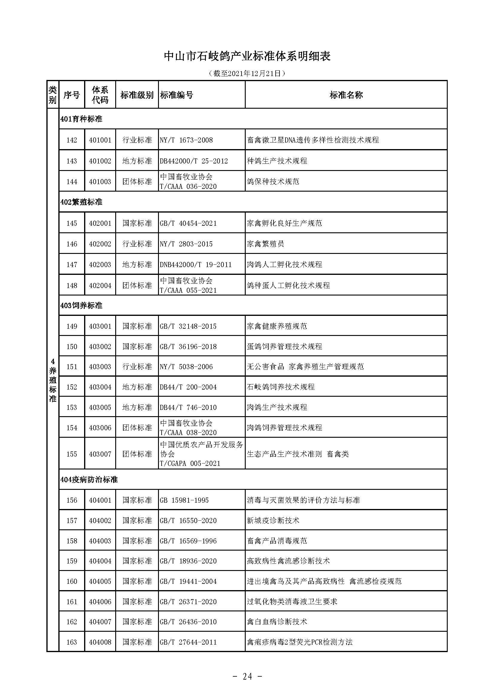 标码所-规划-石岐鸽-5 中农农〔2021〕214号中山市农业农村局关于印发《中山市石岐鸽产业标准体系》的通知）_页面_26.jpg
