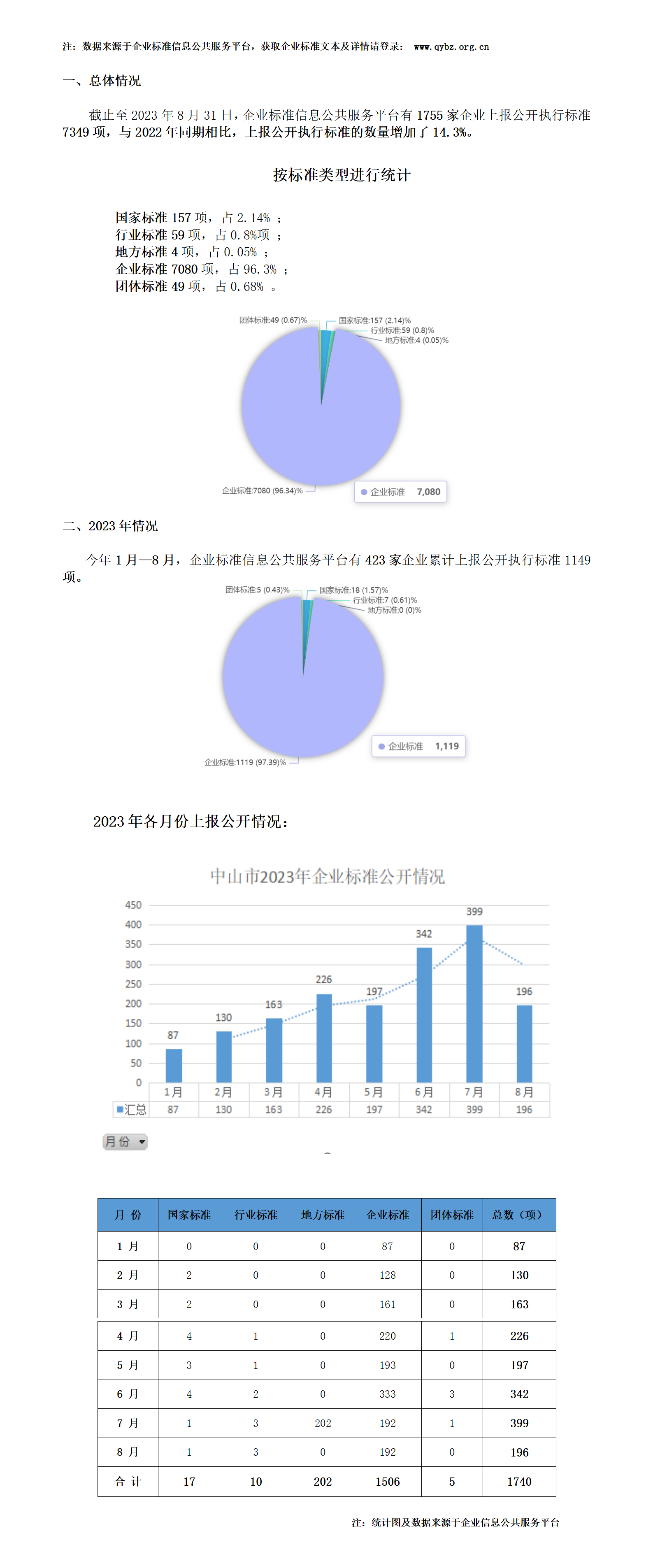 2023年8月份企标备案数据汇总.png
