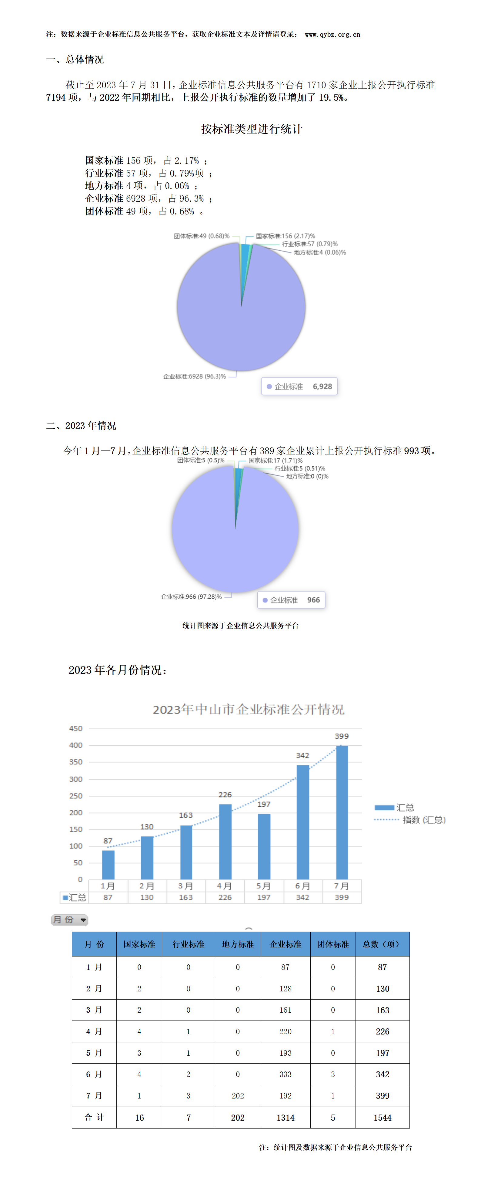 2023年7月份企标备案数据汇总.png