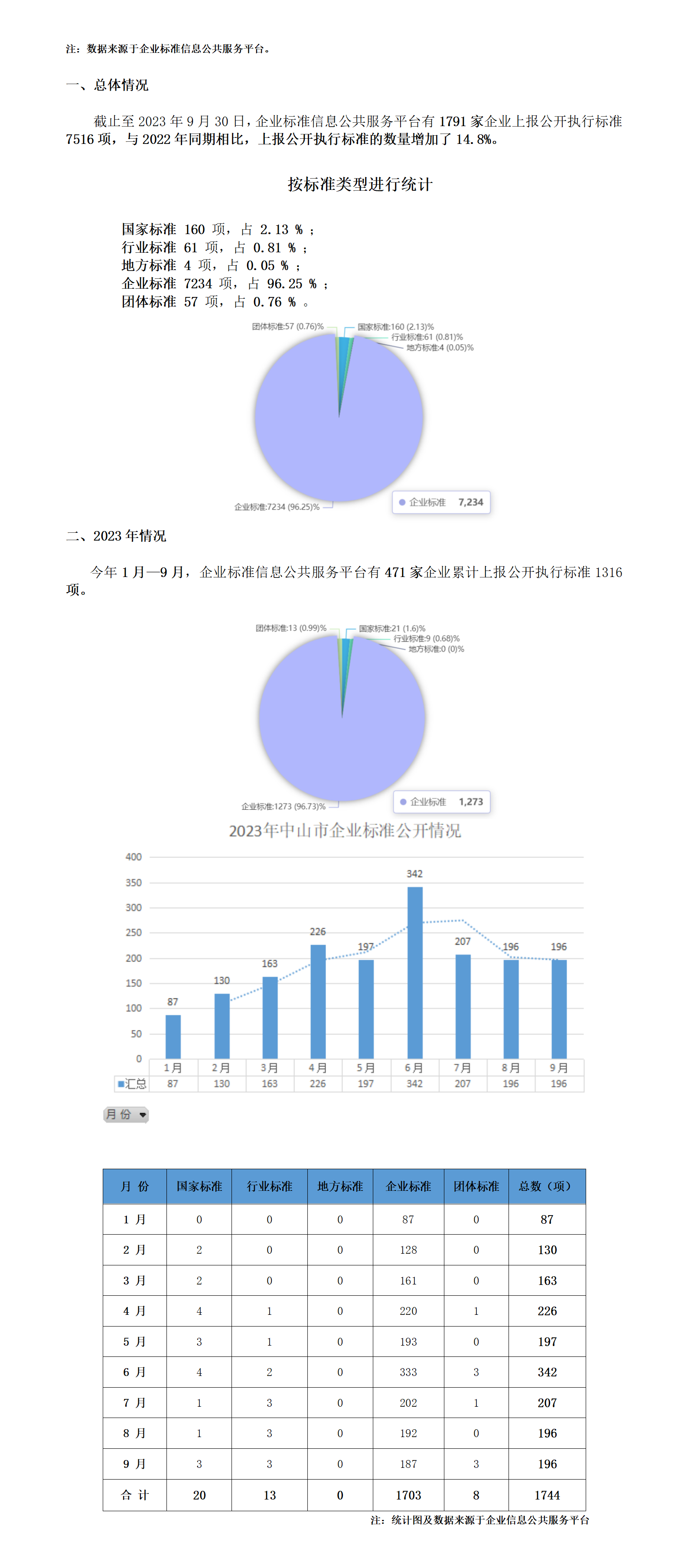 2023年9月份企标备案数据汇总.png