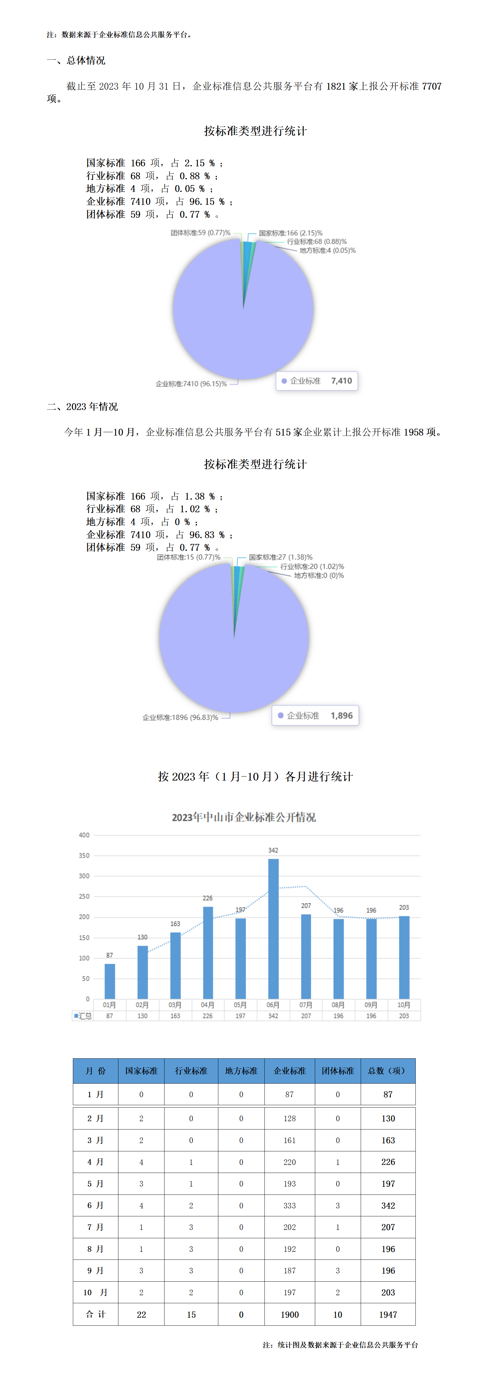 2023年10月份企标备案数据汇总.png