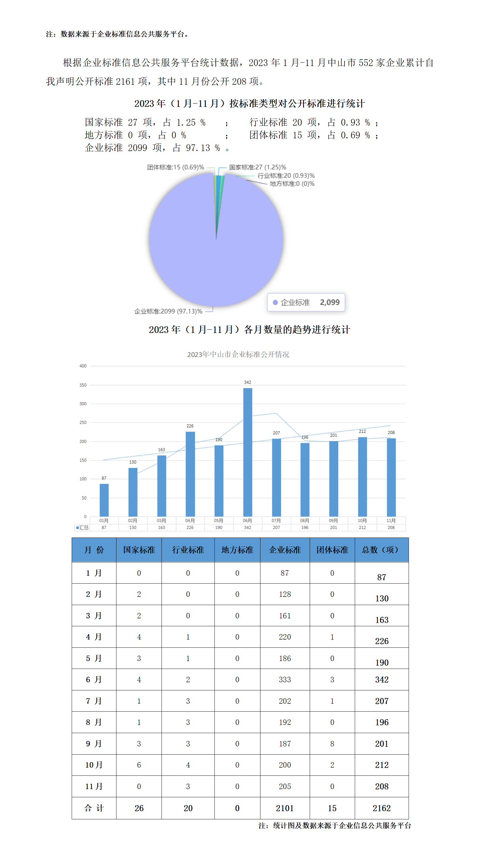 2023年11月份企标备案数据汇总.png