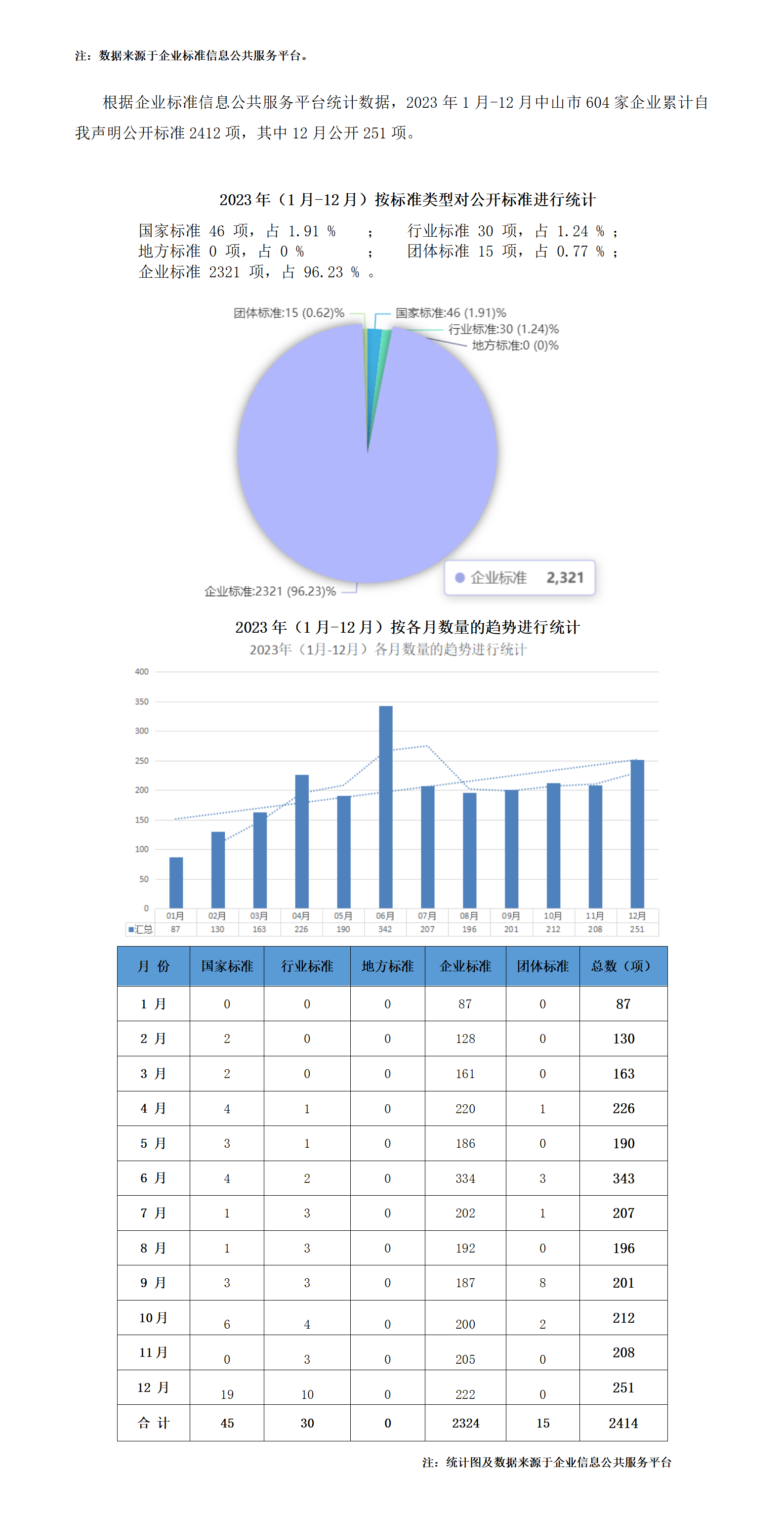 2023年12月份企标备案数据汇总.png