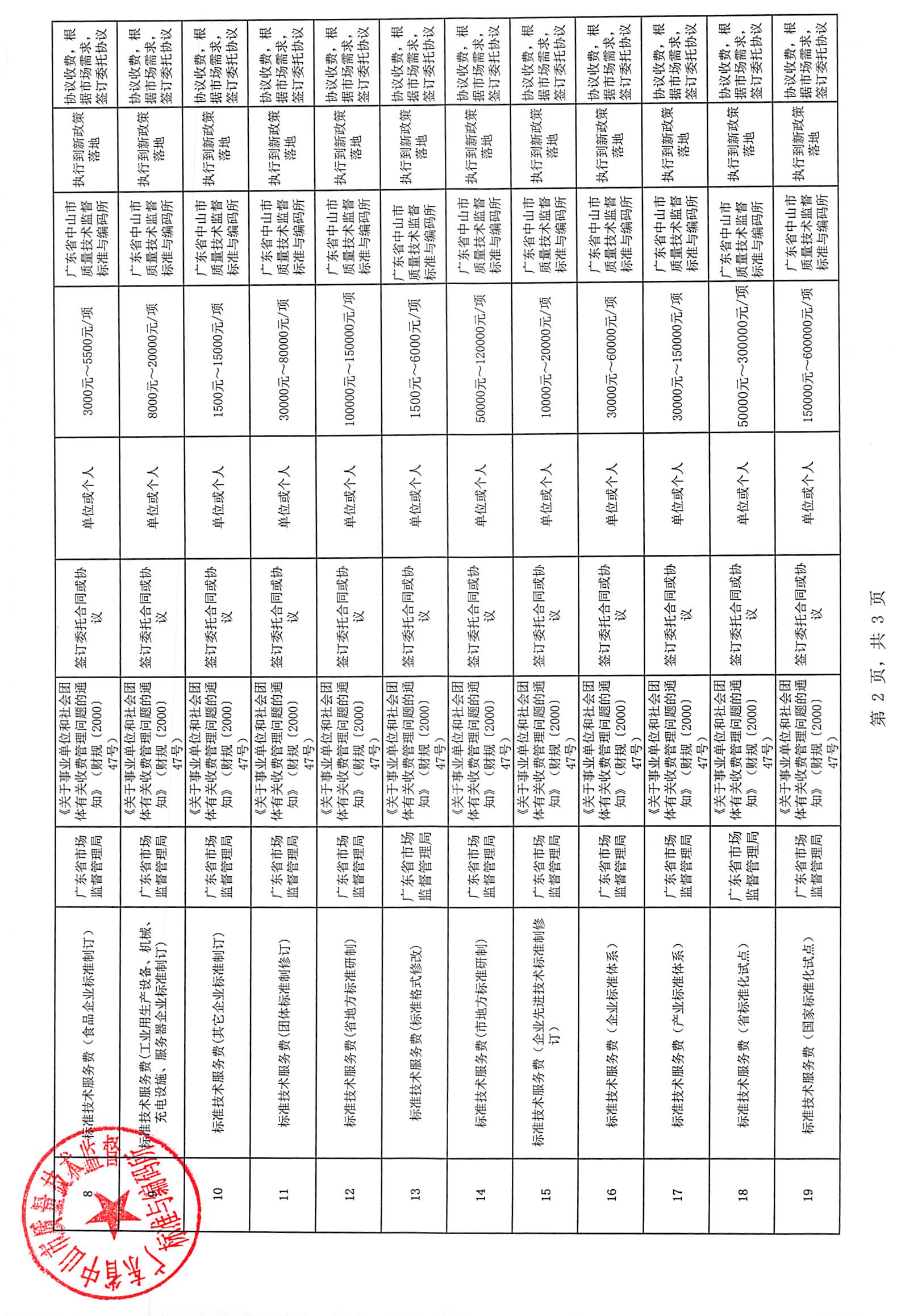 中山市标码所收费目录清单(行政事业性收费和经营服务性收费）（截至2026年7月1日）_页面_2.jpg